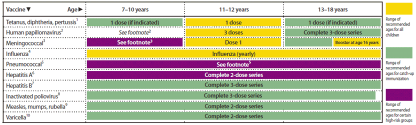 The figure shows the recommended immunization schedule for persons aged 7 through 18 years in the United States for the year 2012. For persons who fall behind or start late, this schedule and the catch-up schedule (Figure 3) should be consulted.